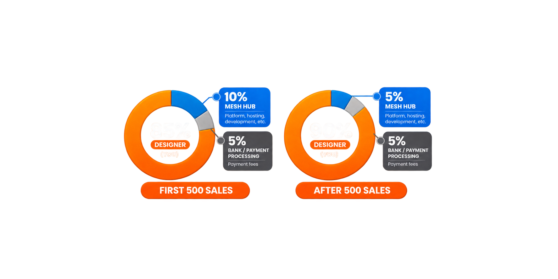 Mesh Hub commission system: 85 percent designer share for first 500 sales and 90 percent after 500 sales
